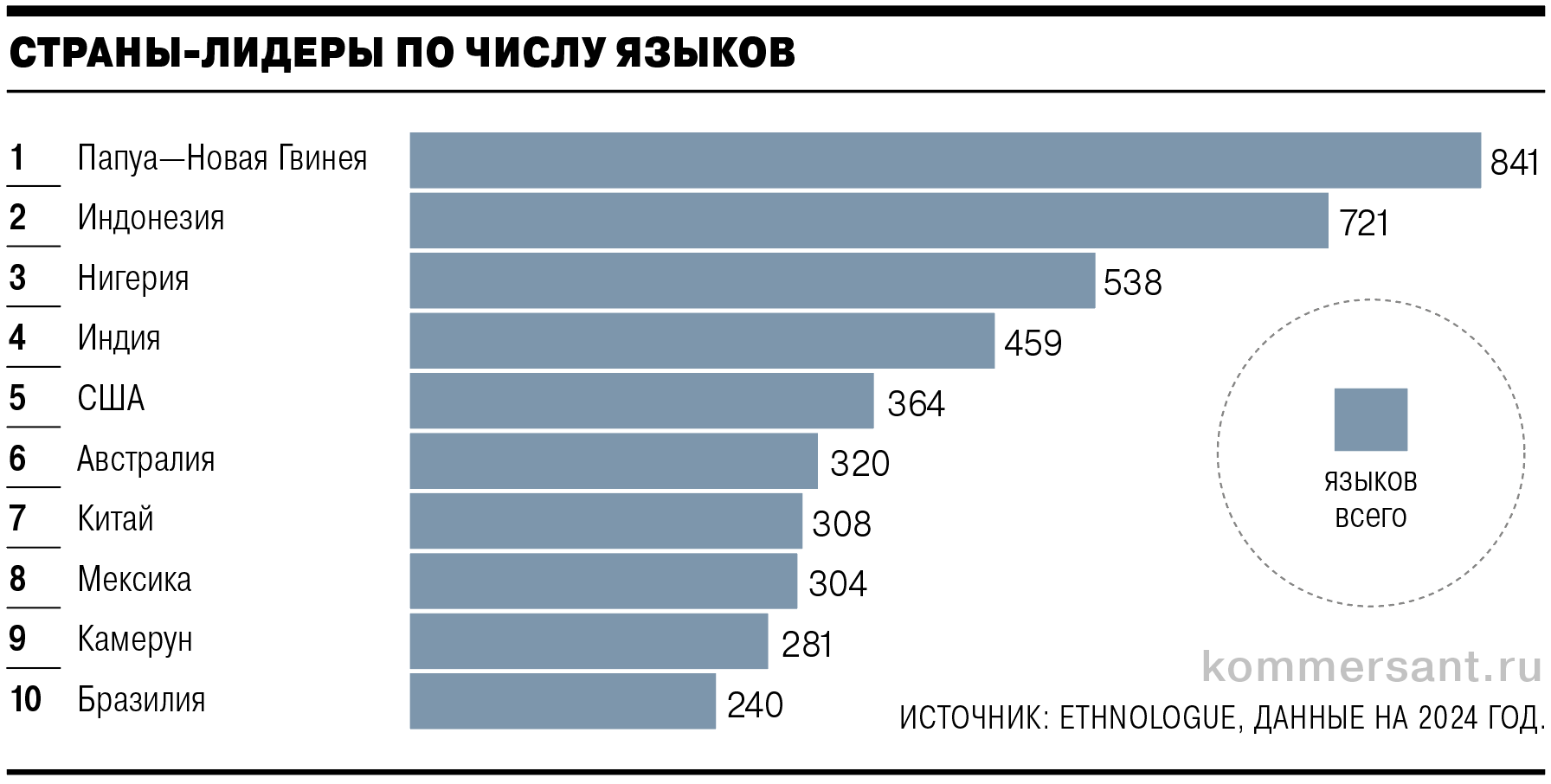 Учитываются все языки, имеющие по крайней мере одного носителя